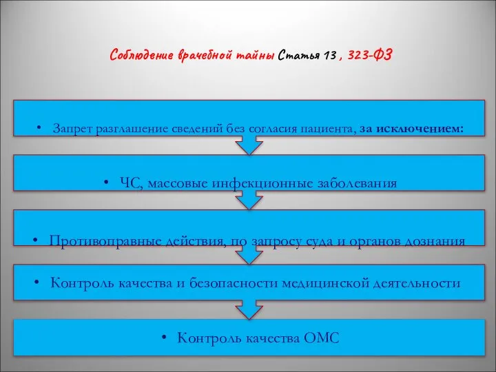 Соблюдение врачебной тайны Статья 13 , 323-ФЗ