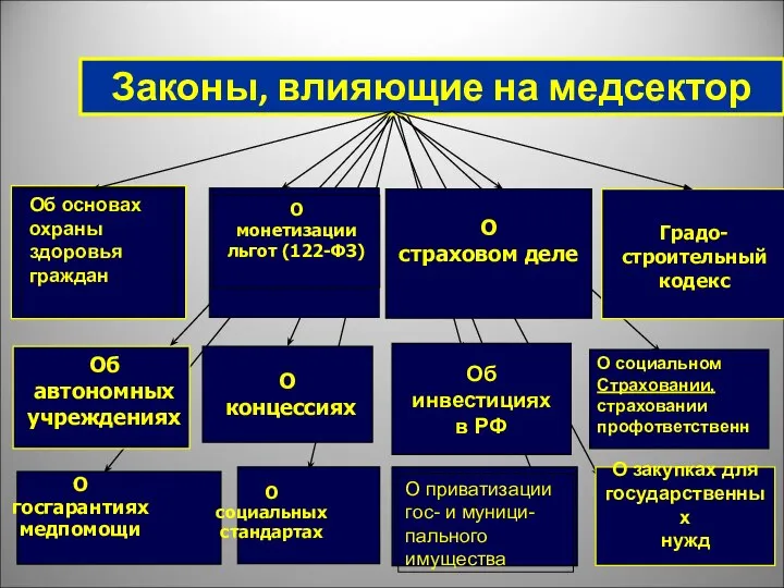 Законы, влияющие на медсектор О монетизации льгот (122-ФЗ) О страховом деле