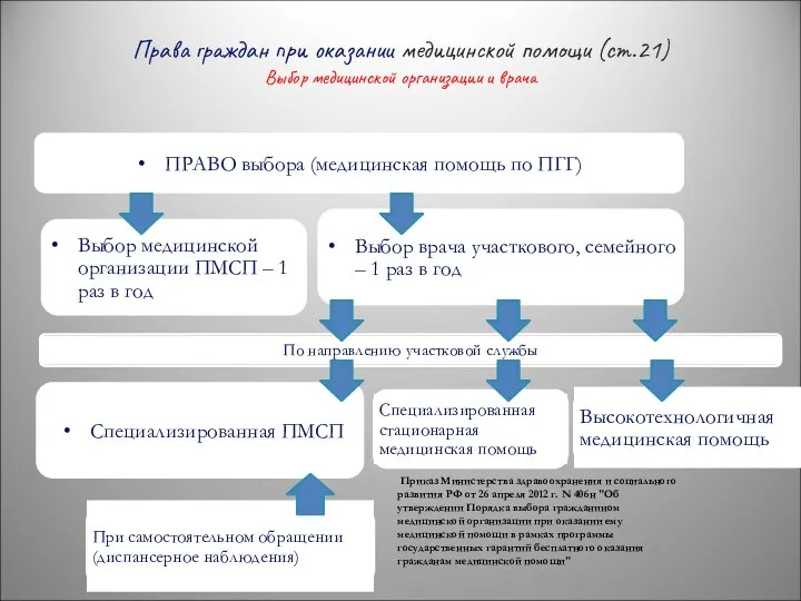 Права граждан при оказании медицинской помощи (ст.21) Выбор медицинской организации и