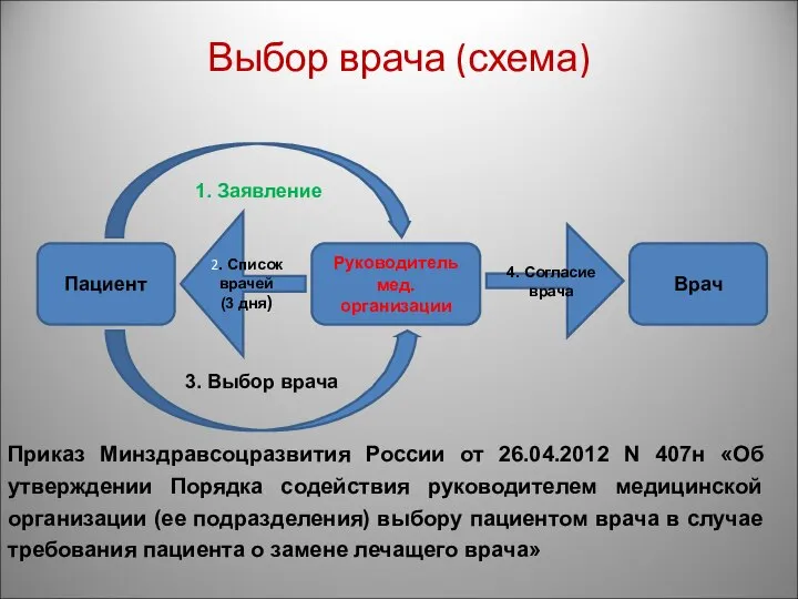 Выбор врача (схема) Пациент Руководитель мед. организации Врач 1. Заявление 2.