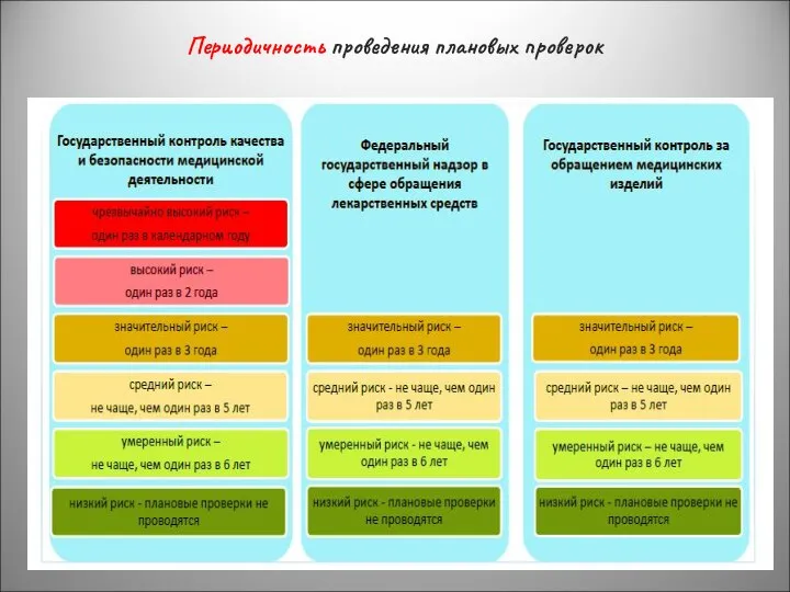 Периодичность проведения плановых проверок