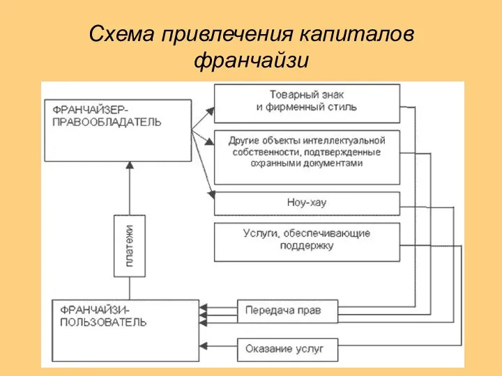 Схема привлечения капиталов франчайзи