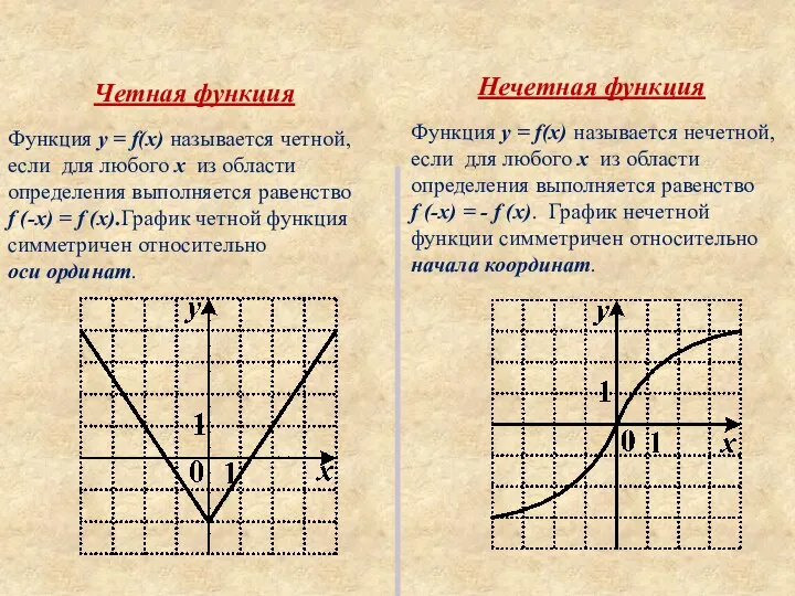 Четная функция Нечетная функция Функция y = f(x) называется четной, если