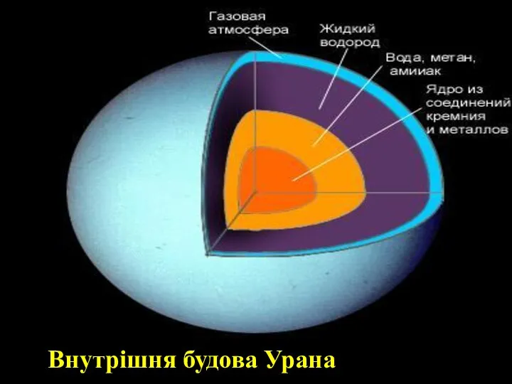 Внутрішня будова Урана