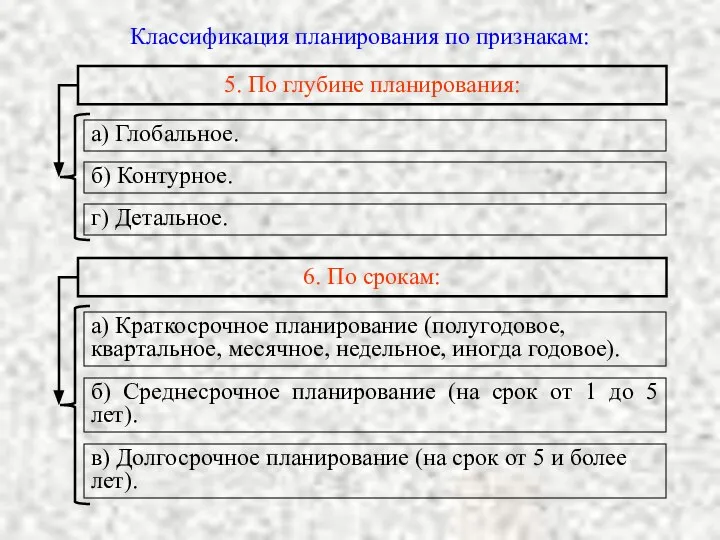 Классификация планирования по признакам: 5. По глубине планирования: а) Глобальное. б)