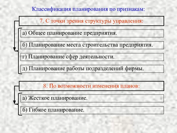 Классификация планирования по признакам: 7. С точки зрения структуры управления: а)