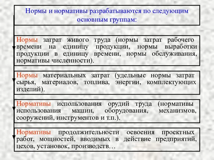 Нормы и нормативы разрабатываются по следующим основным группам: Нормы затрат живого