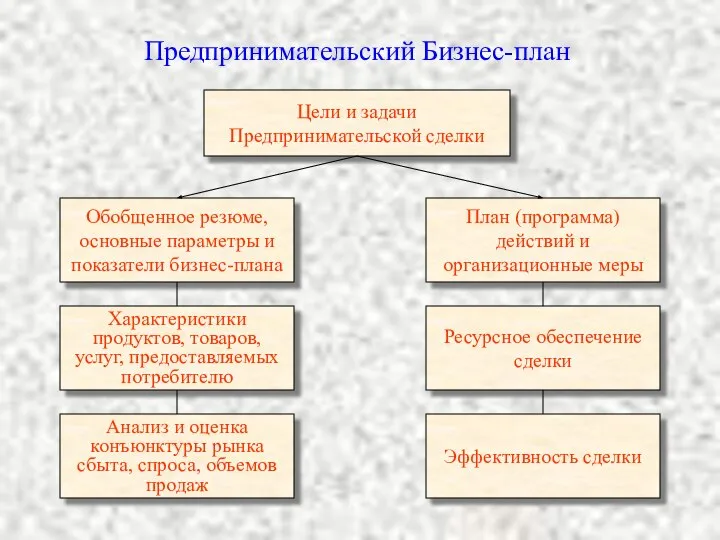 Предпринимательский Бизнес-план Цели и задачи Предпринимательской сделки Обобщенное резюме, основные параметры