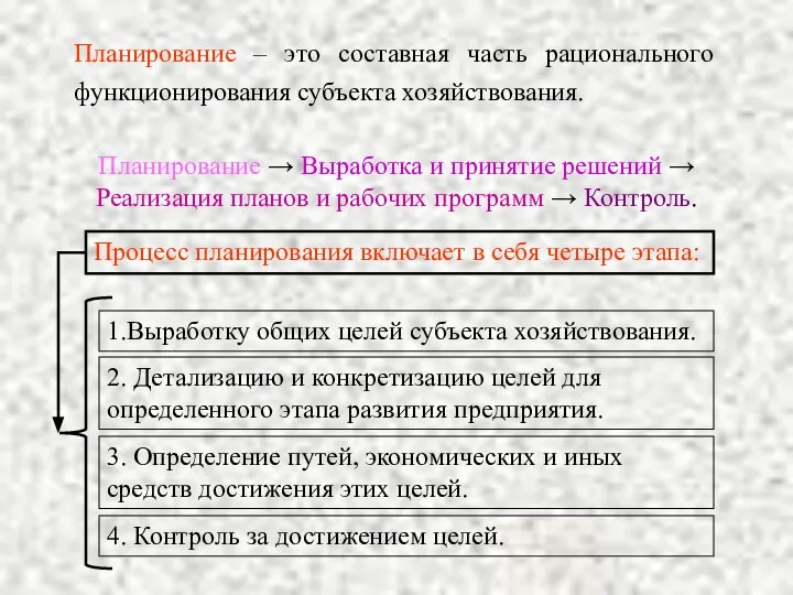 Планирование – это составная часть рационального функционирования субъекта хозяйствования. Планирование →