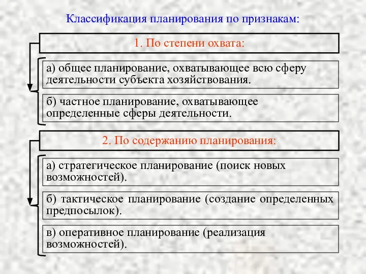 Классификация планирования по признакам: 1. По степени охвата: а) общее планирование,