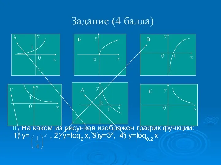 Задание (4 балла) На каком из рисунков изображен график функции: 1)