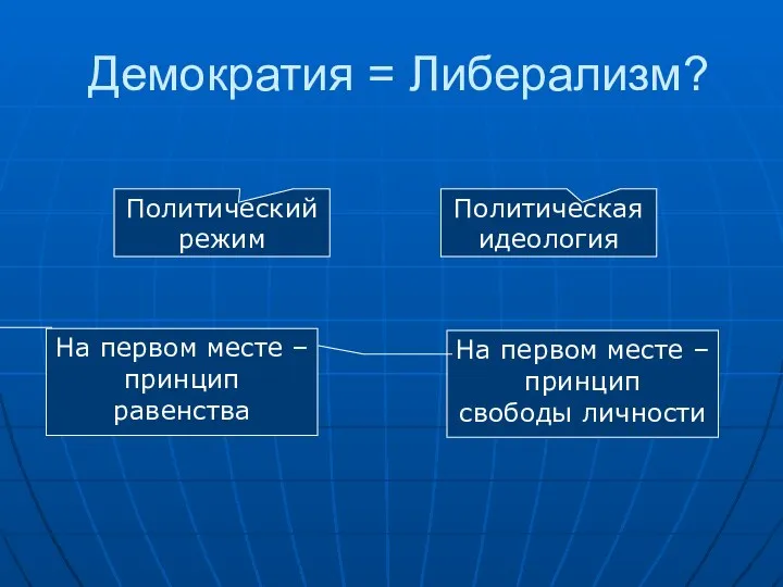 Демократия = Либерализм? Политический режим Политическая идеология На первом месте –