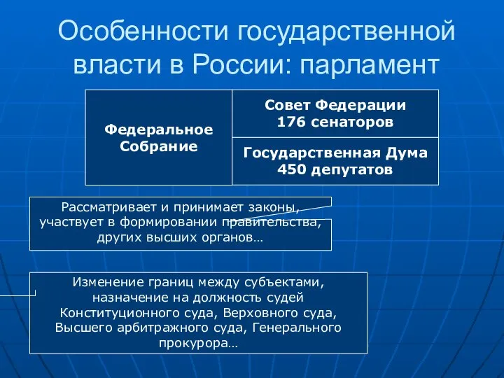Особенности государственной власти в России: парламент Федеральное Собрание Государственная Дума 450