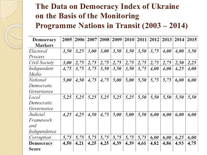 The Data on Democracy Index of Ukraine on the Basis of