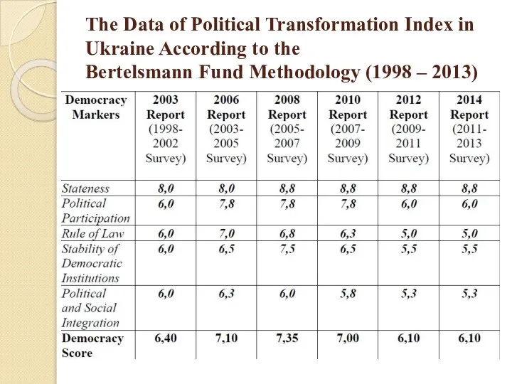 The Data of Political Transformation Index in Ukraine According to the