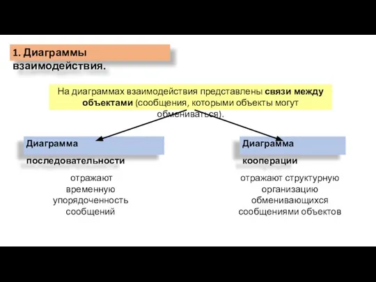 1. Диаграммы взаимодействия. На диаграммах взаимодействия представлены связи между объектами (сообщения,