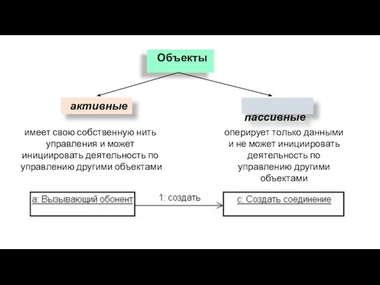 Объекты активные пассивные имеет свою собственную нить управления и может инициировать