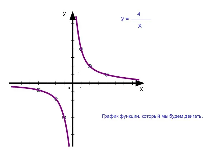 У = 4 Х 0 1 1 У Х График функции, который мы будем двигать.