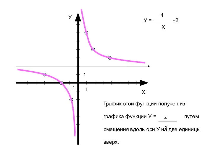 У = +2 4 Х График этой функции получен из графика