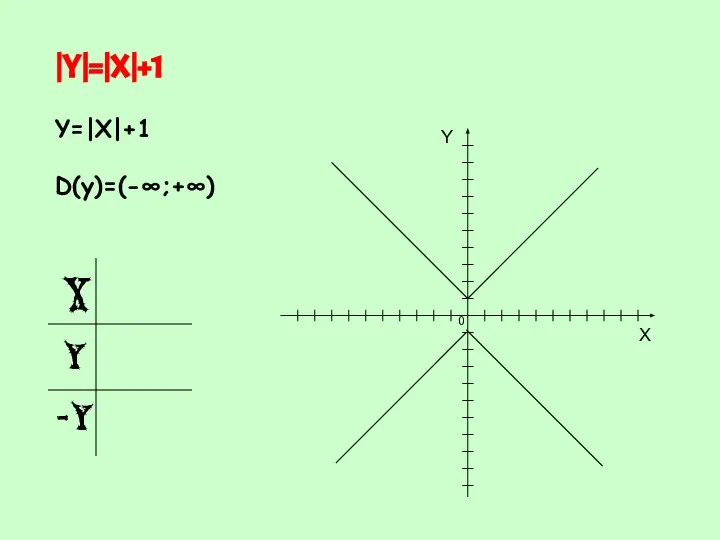 |Y|=|X|+1 Y=|X|+1 D(y)=(-∞;+∞)