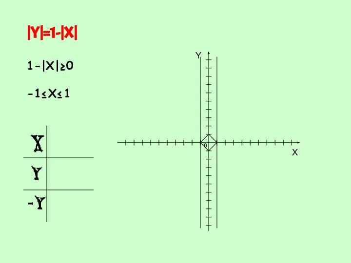 |Y|=1-|X| 1-|X|≥0 -1≤X≤1