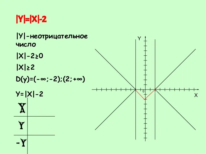 |Y|=|X|-2 Y=|X|-2 |Y|-неотрицательное число |X|-2≥0 |X|≥2 D(y)=(-∞;-2);(2;+∞)