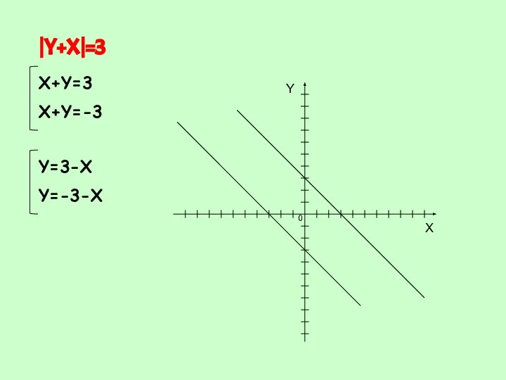 |Y+X|=3 X+Y=3 X+Y=-3 Y=3-X Y=-3-X