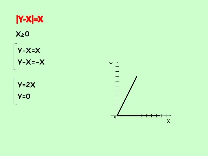 |Y-X|=X X≥0 Y-X=X Y-X=-X Y=2X Y=0