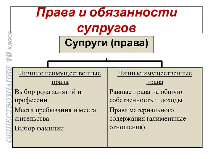 Права и обязанности супругов Супруги (права) ОБЩЕСТВОЗНАНИЕ 10 класс