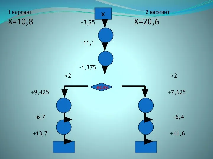 1 вариант 2 вариант Х=10,8 +3,25 Х=20,6 -11,1 -1,375 2 +9,425