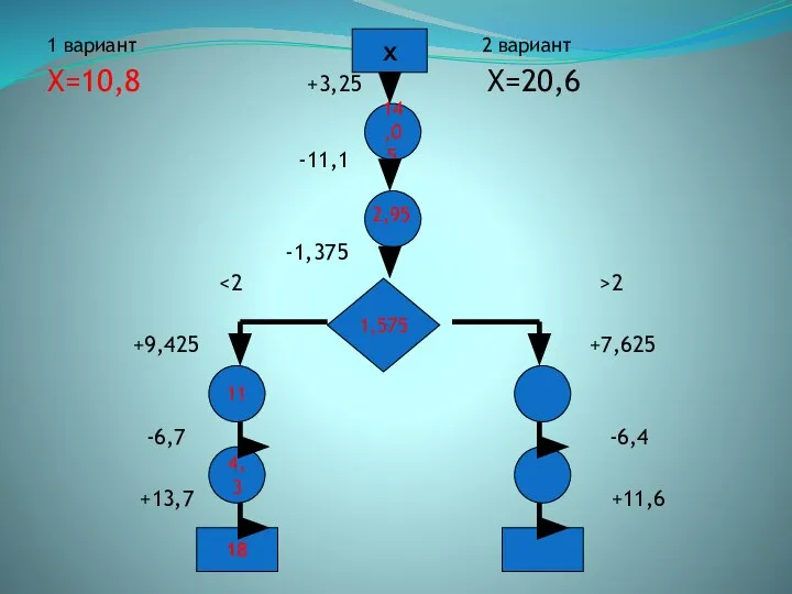 1 вариант 2 вариант Х=10,8 +3,25 Х=20,6 -11,1 -1,375 2 +9,425