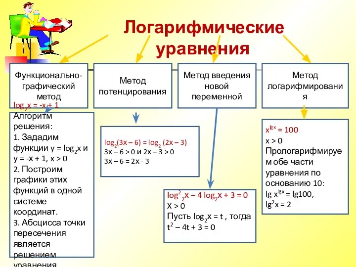 Логарифмические уравнения Функционально-графический метод log2x = -x + 1 Алгоритм решения: