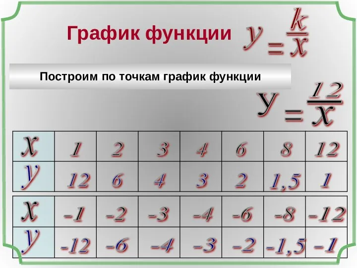 График функции Построим по точкам график функции х х у у