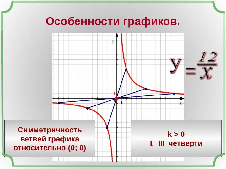 Особенности графиков. Симметричность ветвей графика относительно (0; 0) k > 0 I, III четверти