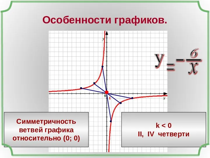 Особенности графиков. Симметричность ветвей графика относительно (0; 0) k II, IV четверти