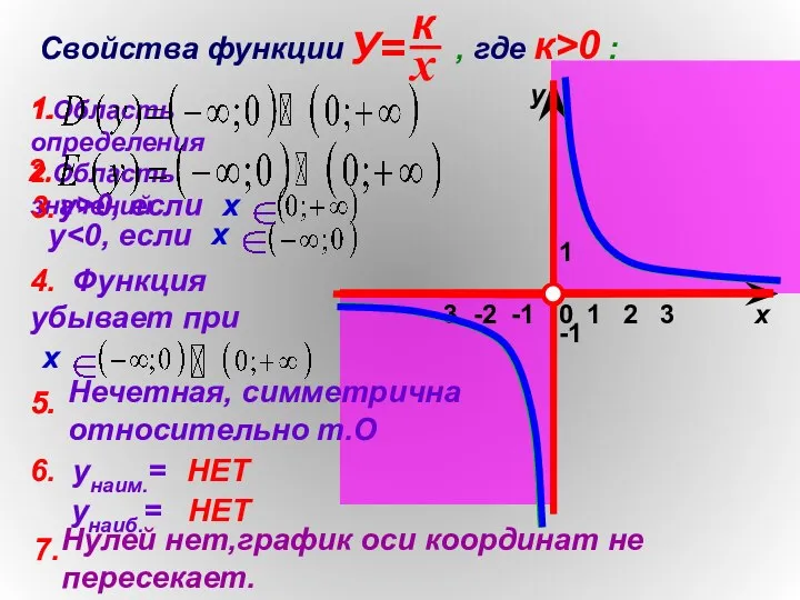 1 х у 0 Свойства функции , где к>0 : 1.Область