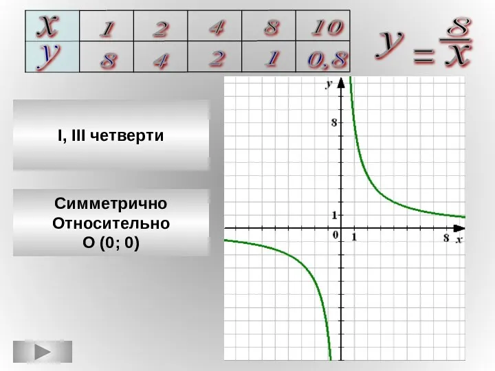 I, III четверти Симметрично Относительно О (0; 0)