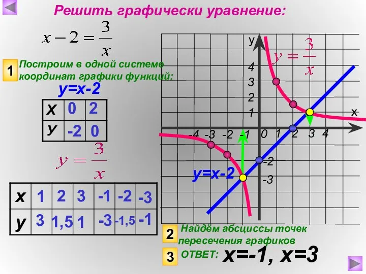 Найдём абсциссы точек пересечения графиков х=-1, х=3 х у 1 2