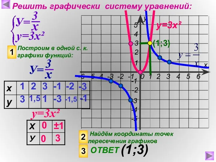 Решить графически систему уравнений: у=3х² Построим в одной с. к. графики