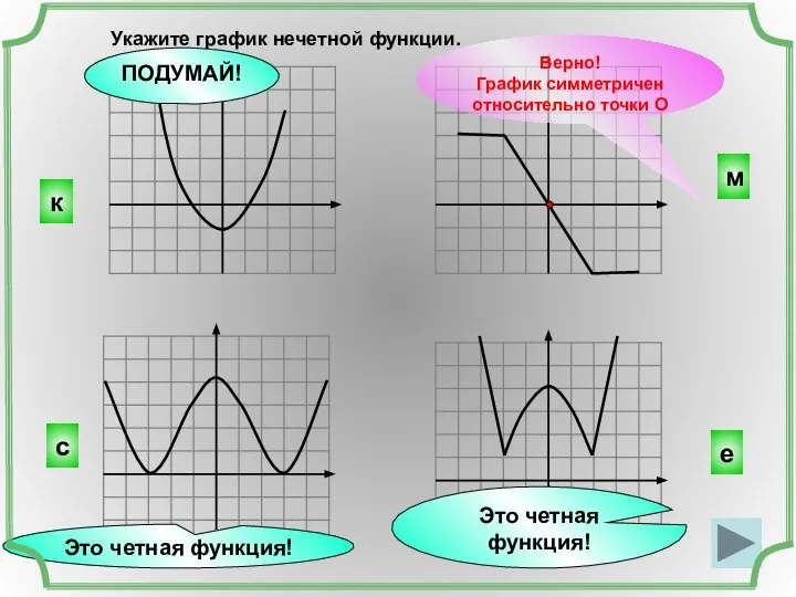 Укажите график нечетной функции. м е с к ПОДУМАЙ! Это четная