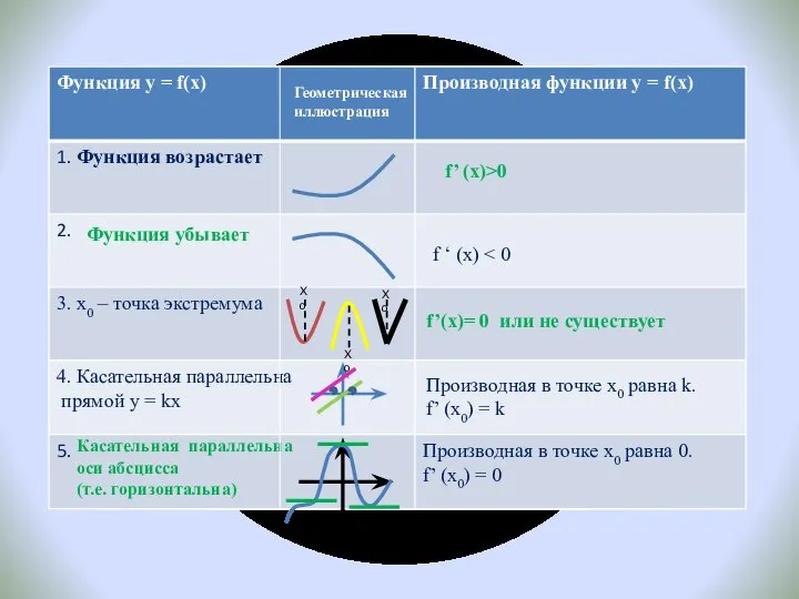 f’ (x)>0 Функция убывает f’(x)= 0 или не существует Касательная параллельна