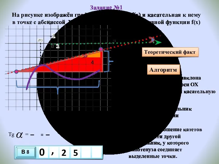 Задание №1 На рисунке изображён график функции y= f(x) и касательная