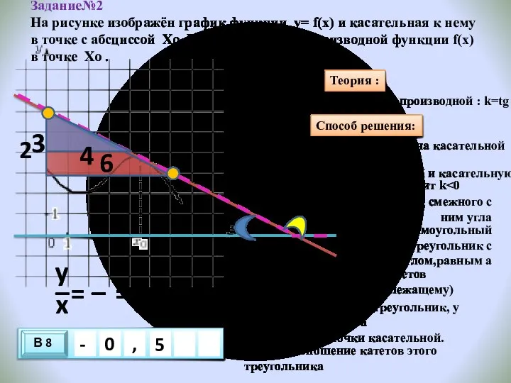 Задание№2 На рисунке изображён график функции y= f(x) и касательная к