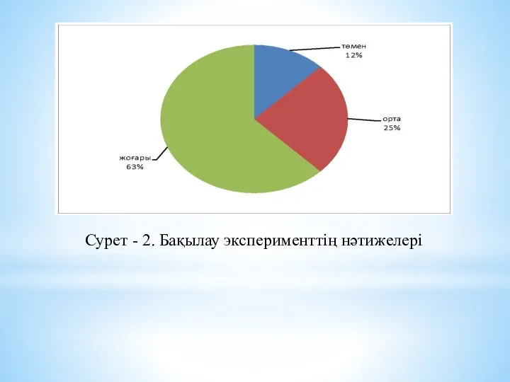 Сурет - 2. Бақылау эксперименттiң нәтижелерi