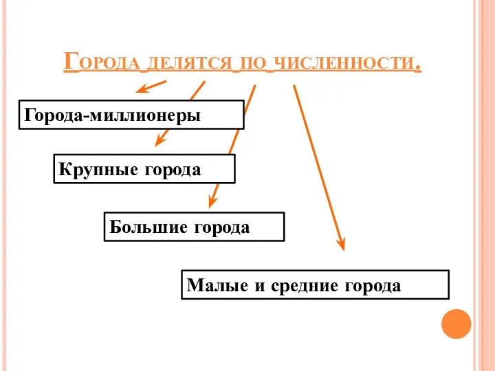 Города делятся по численности. Города-миллионеры Крупные города Большие города Малые и средние города