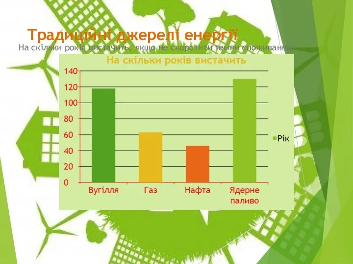 Традиційні джерелі енергії На скільки років вистачить, якщо не скоротити темпи споживання: