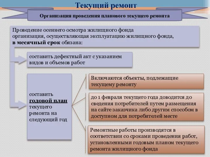 Текущий ремонт Включаются объекты, подлежащие текущему ремонту Проведение осеннего осмотра жилищного