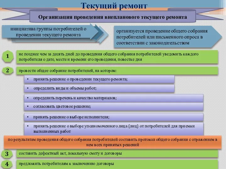 Текущий ремонт Организация проведения внепланового текущего ремонта инициатива группы потребителей о