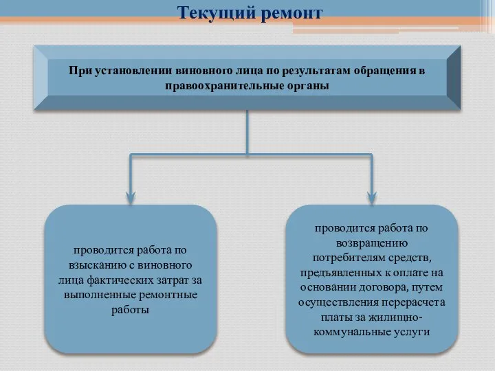 Текущий ремонт При установлении виновного лица по результатам обращения в правоохранительные