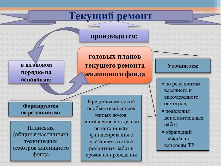 Представляет собой пообъектный список жилых домов, составленный отдельно по источникам финансирования